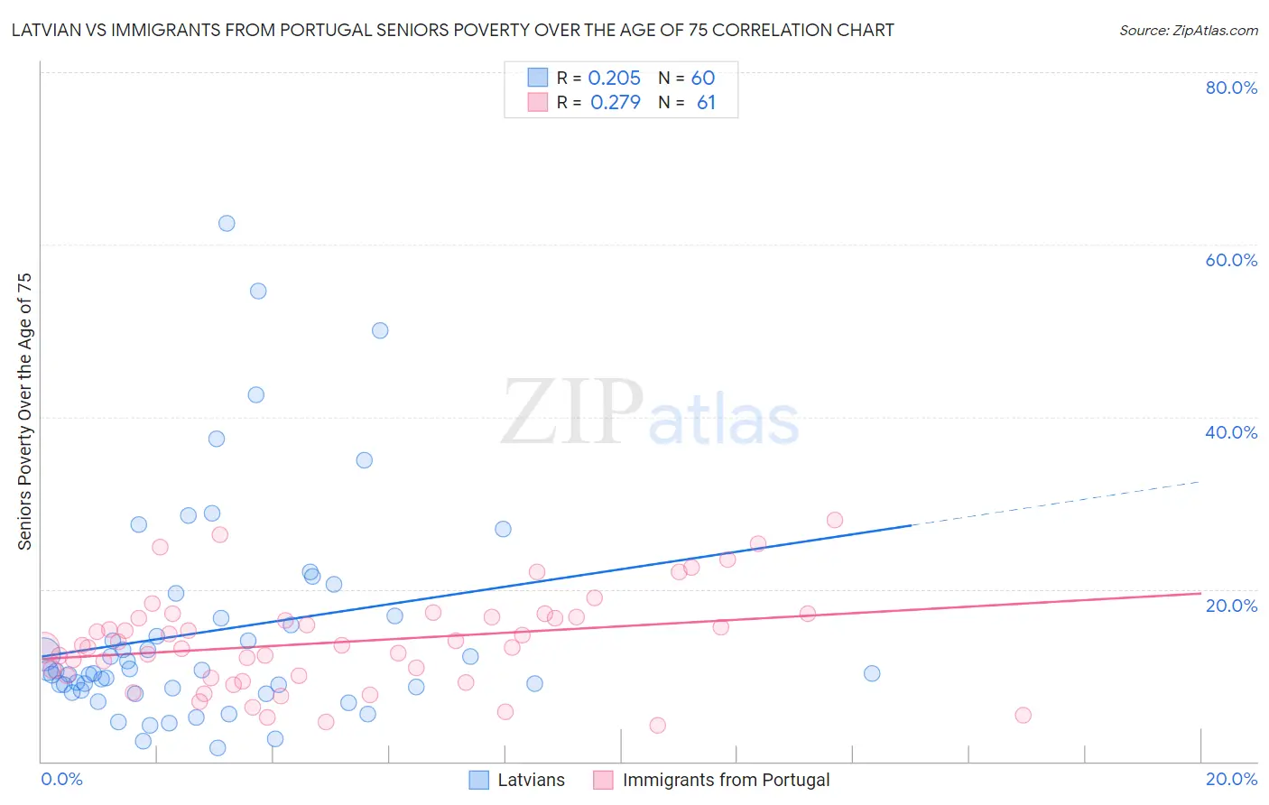 Latvian vs Immigrants from Portugal Seniors Poverty Over the Age of 75