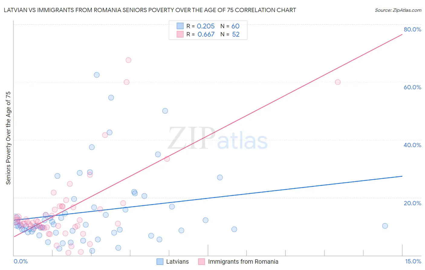 Latvian vs Immigrants from Romania Seniors Poverty Over the Age of 75