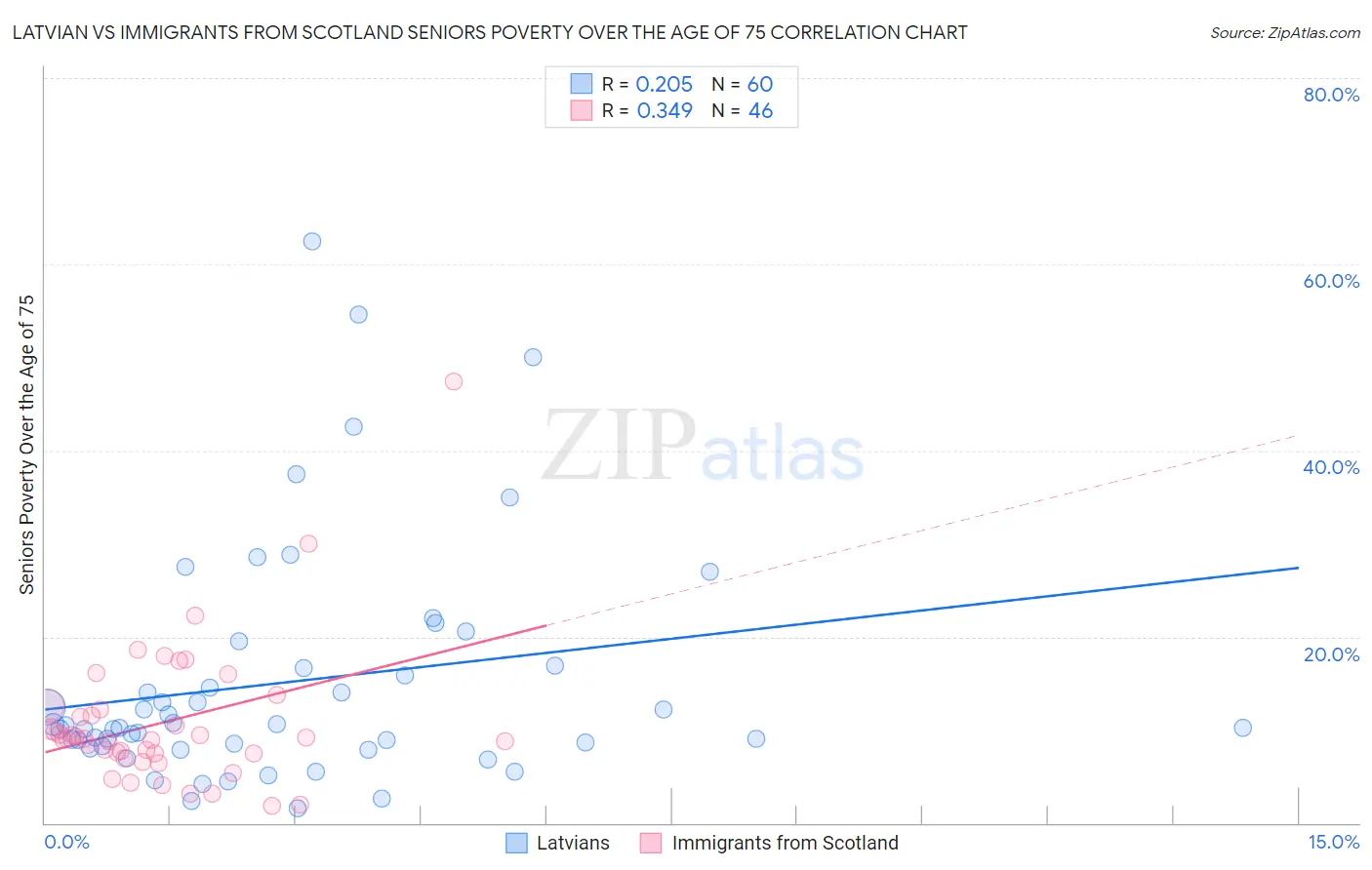 Latvian vs Immigrants from Scotland Seniors Poverty Over the Age of 75