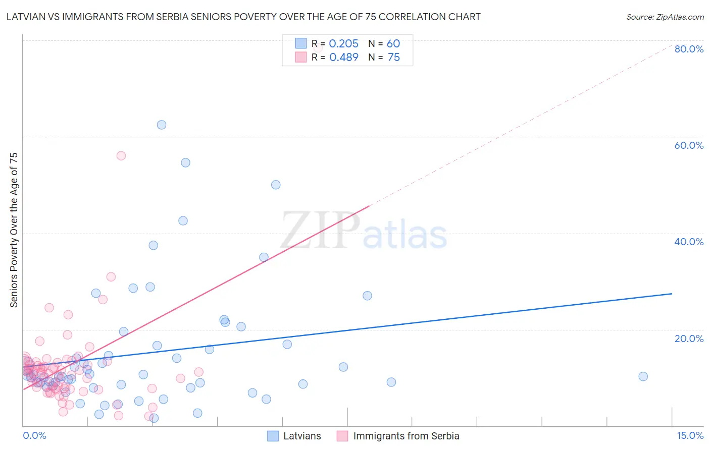 Latvian vs Immigrants from Serbia Seniors Poverty Over the Age of 75