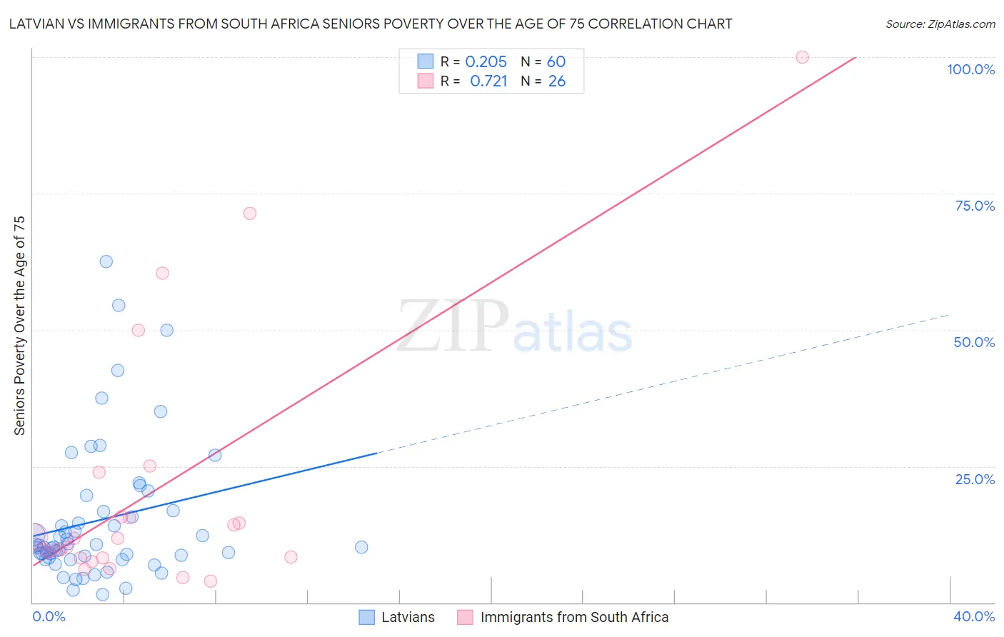 Latvian vs Immigrants from South Africa Seniors Poverty Over the Age of 75