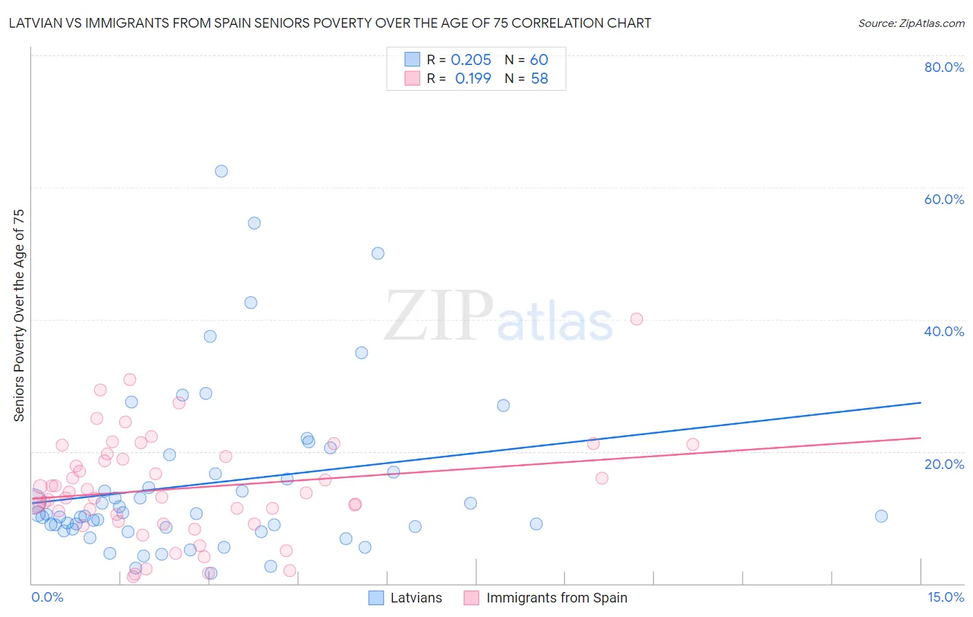 Latvian vs Immigrants from Spain Seniors Poverty Over the Age of 75