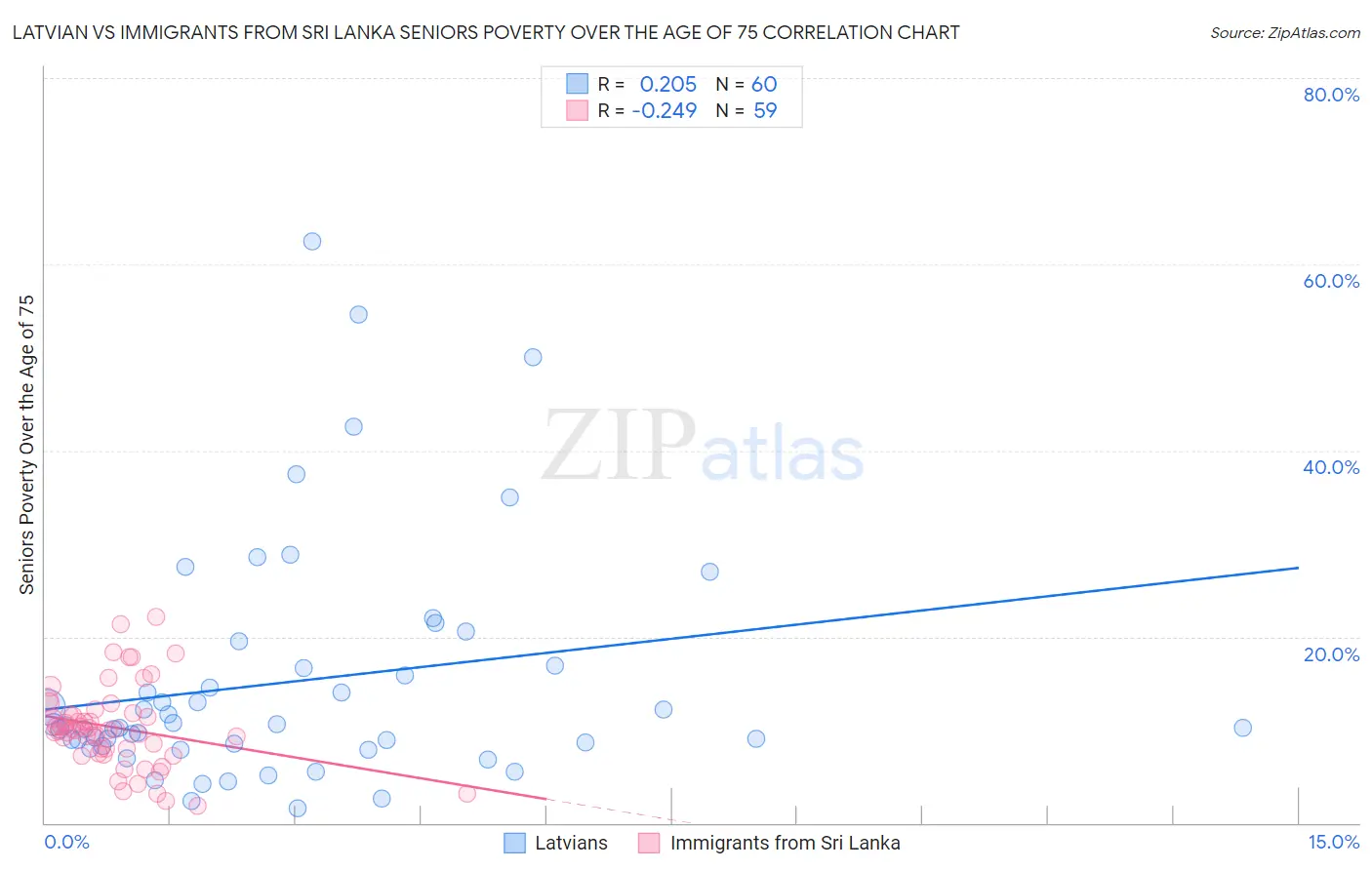 Latvian vs Immigrants from Sri Lanka Seniors Poverty Over the Age of 75