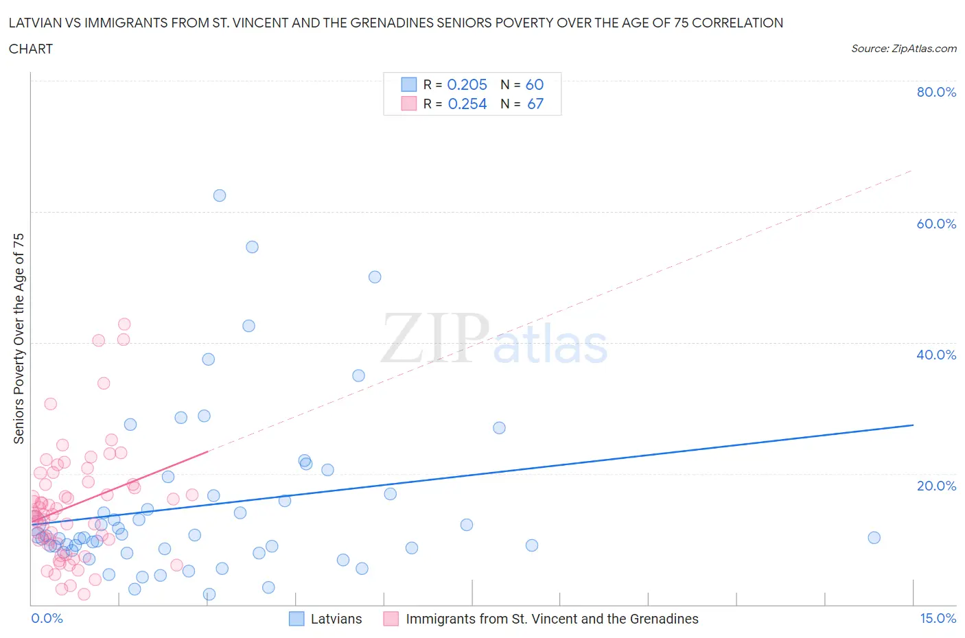 Latvian vs Immigrants from St. Vincent and the Grenadines Seniors Poverty Over the Age of 75