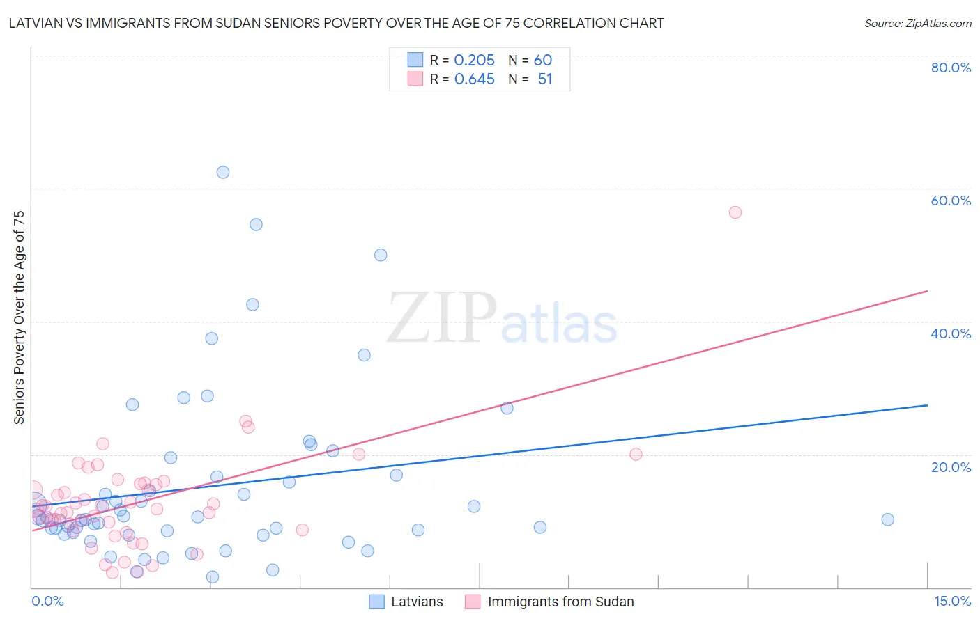 Latvian vs Immigrants from Sudan Seniors Poverty Over the Age of 75