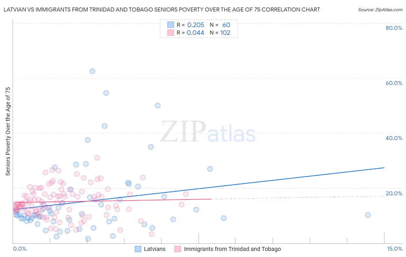 Latvian vs Immigrants from Trinidad and Tobago Seniors Poverty Over the Age of 75
