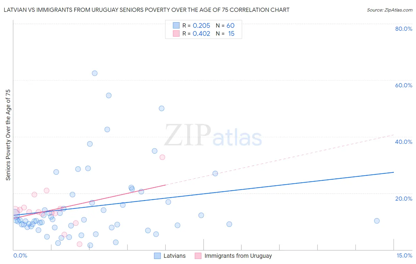 Latvian vs Immigrants from Uruguay Seniors Poverty Over the Age of 75