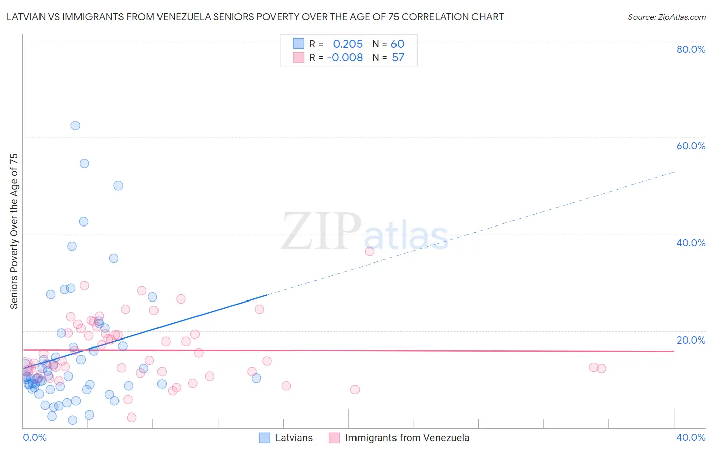 Latvian vs Immigrants from Venezuela Seniors Poverty Over the Age of 75