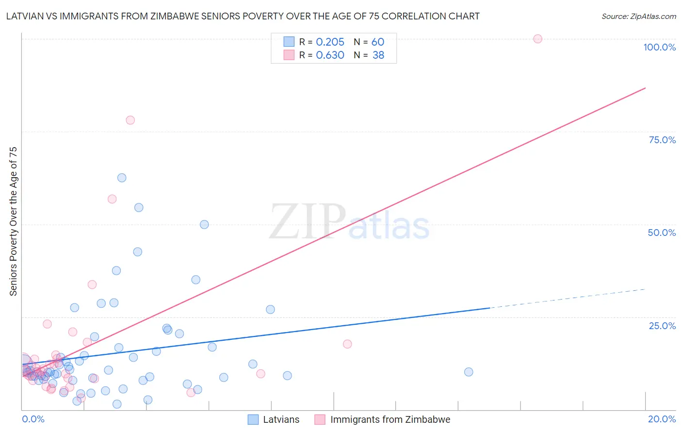 Latvian vs Immigrants from Zimbabwe Seniors Poverty Over the Age of 75