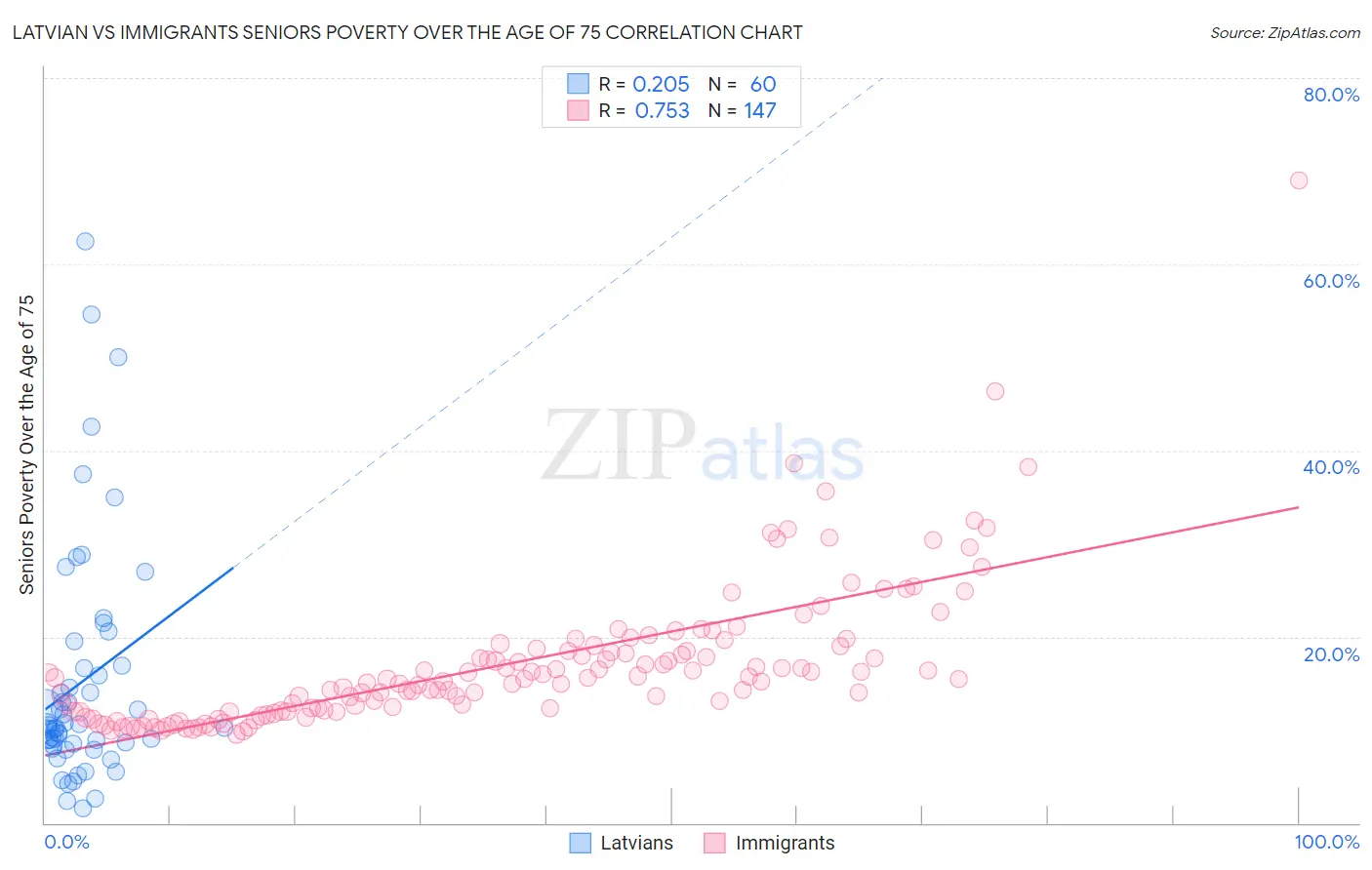 Latvian vs Immigrants Seniors Poverty Over the Age of 75