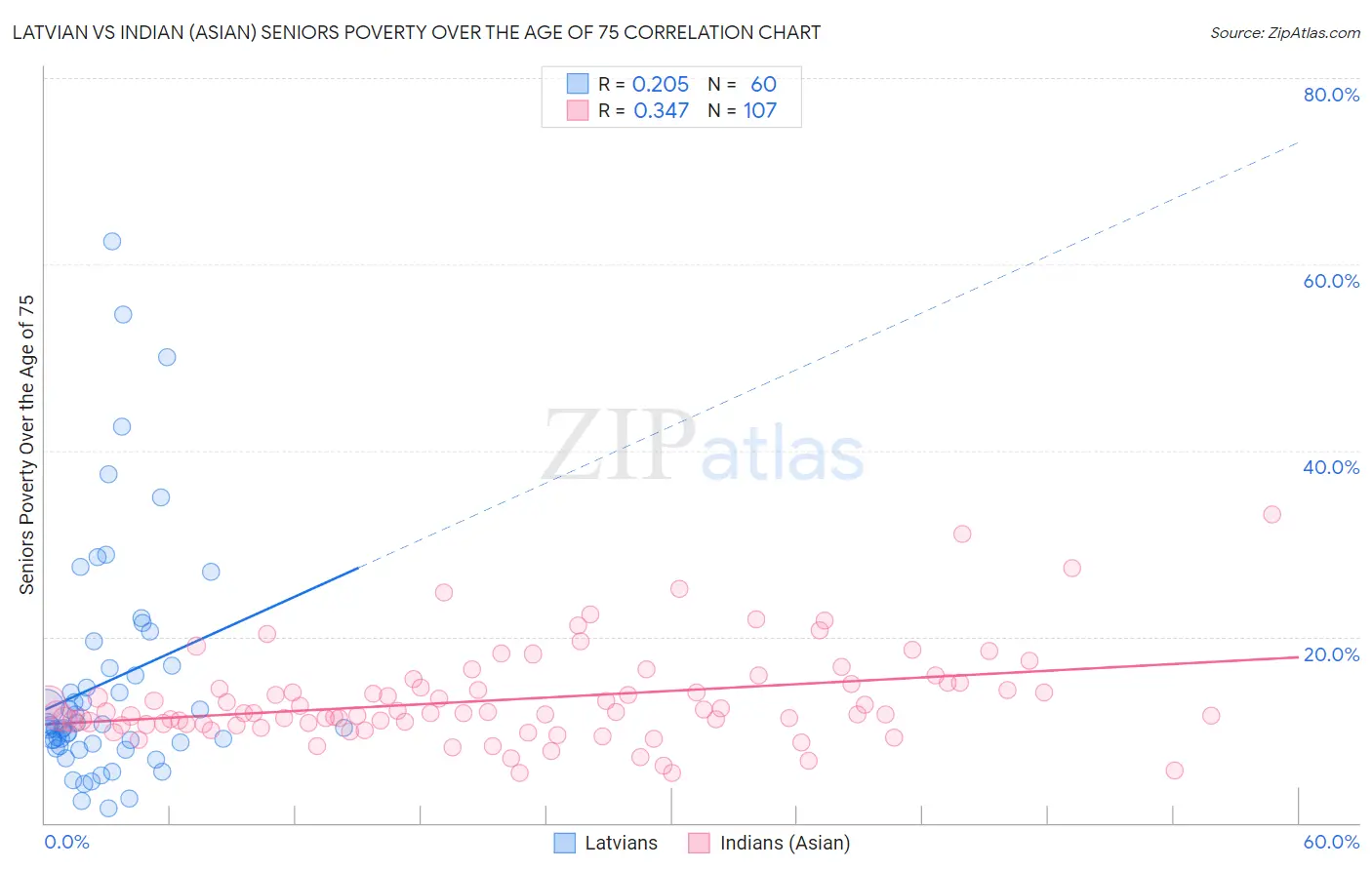 Latvian vs Indian (Asian) Seniors Poverty Over the Age of 75