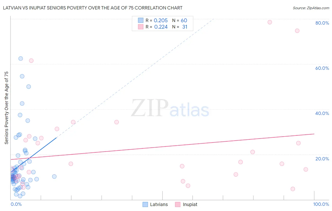 Latvian vs Inupiat Seniors Poverty Over the Age of 75