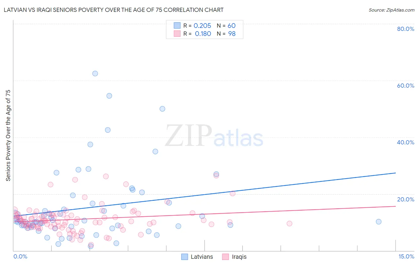 Latvian vs Iraqi Seniors Poverty Over the Age of 75