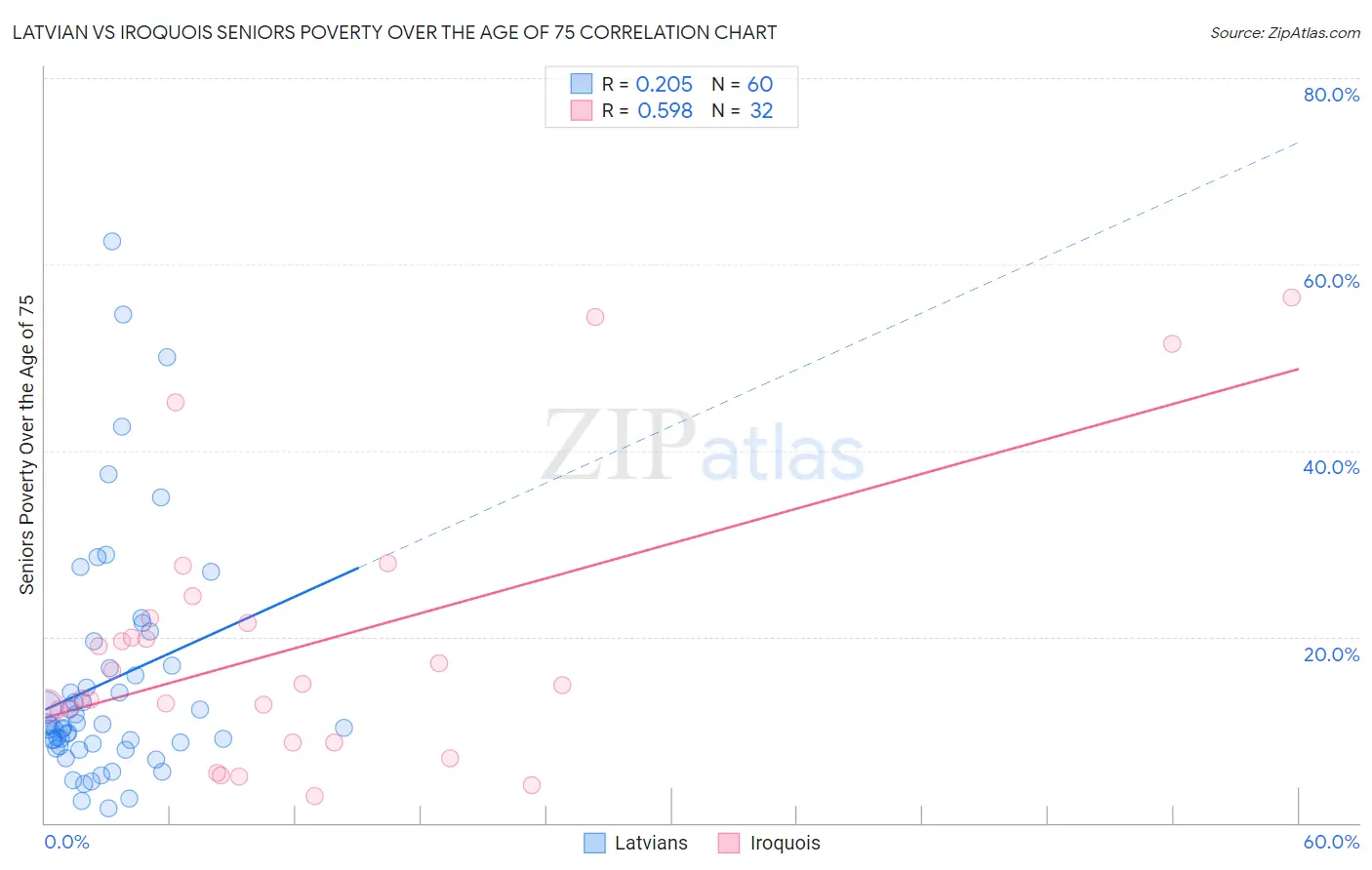 Latvian vs Iroquois Seniors Poverty Over the Age of 75
