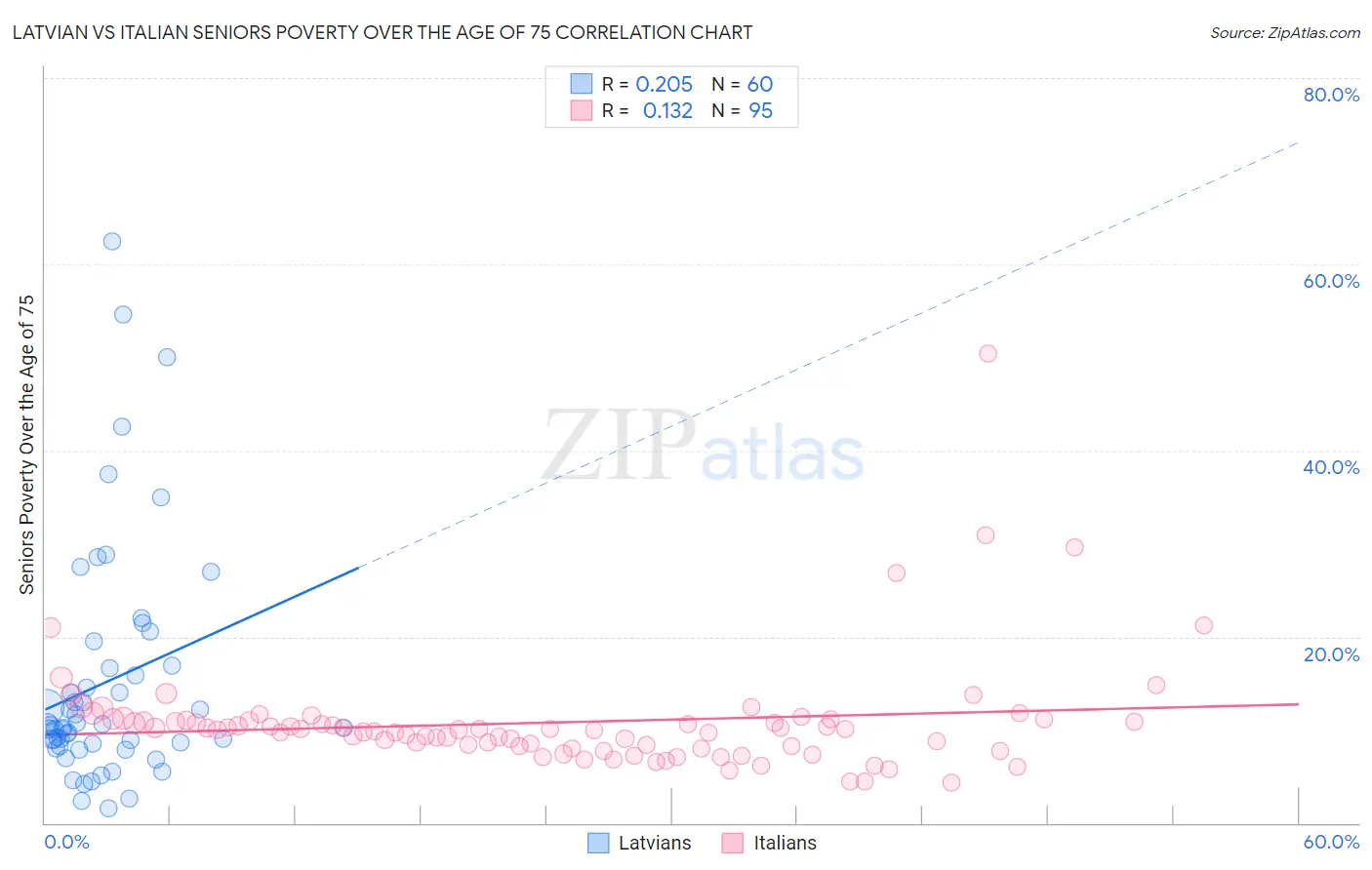 Latvian vs Italian Seniors Poverty Over the Age of 75