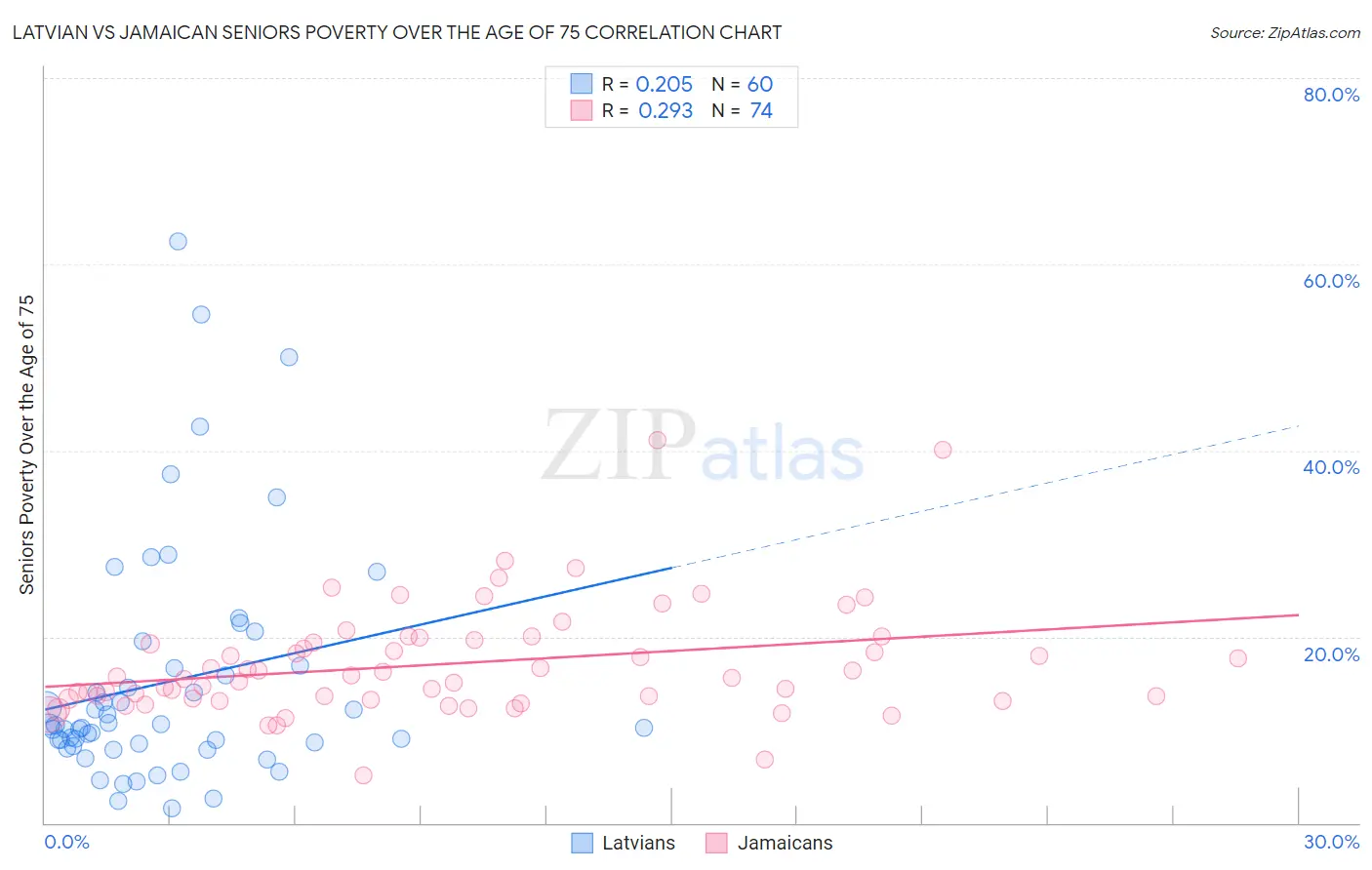 Latvian vs Jamaican Seniors Poverty Over the Age of 75