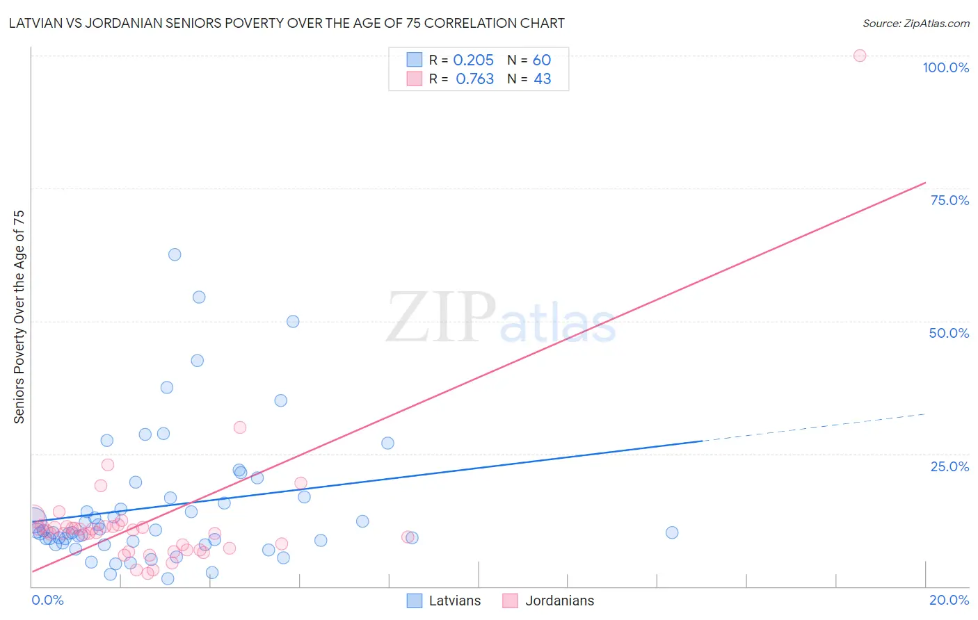 Latvian vs Jordanian Seniors Poverty Over the Age of 75