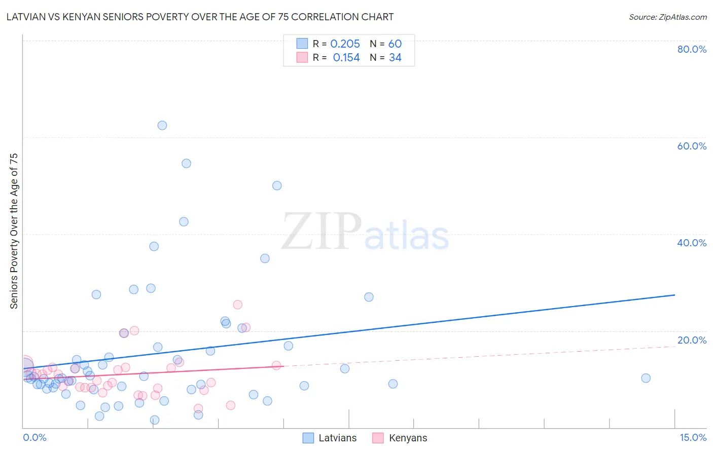 Latvian vs Kenyan Seniors Poverty Over the Age of 75