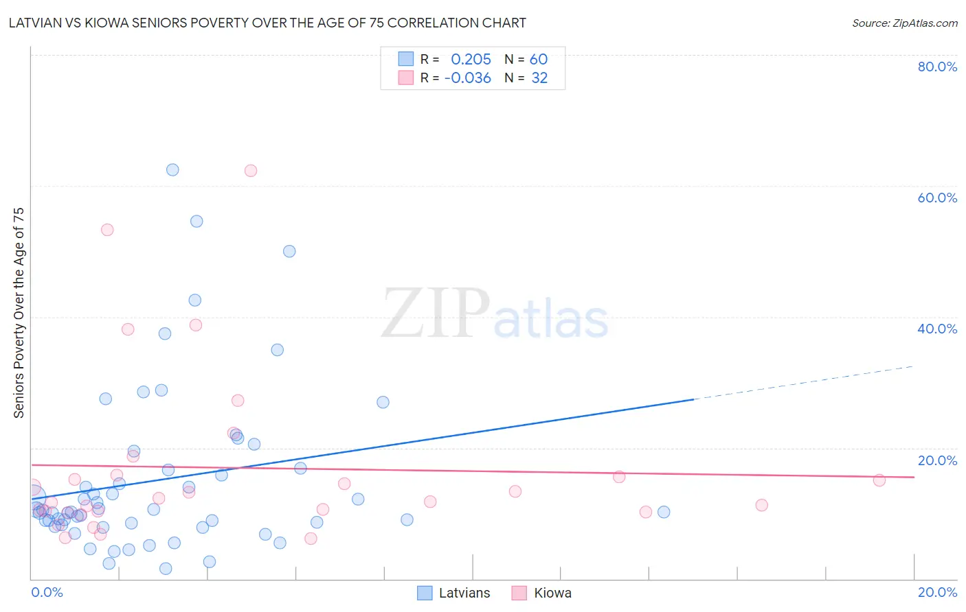 Latvian vs Kiowa Seniors Poverty Over the Age of 75