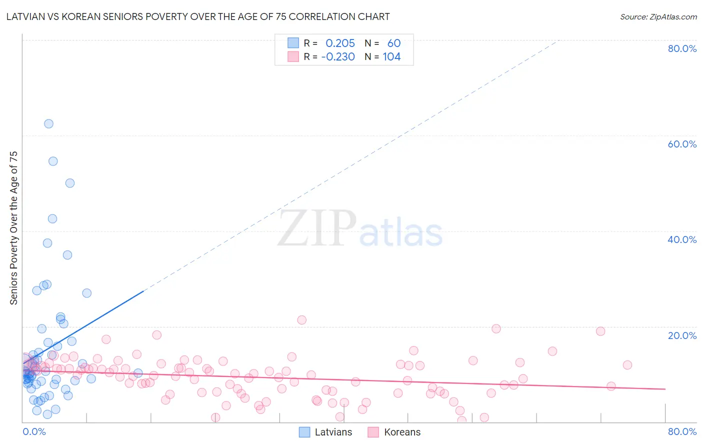 Latvian vs Korean Seniors Poverty Over the Age of 75