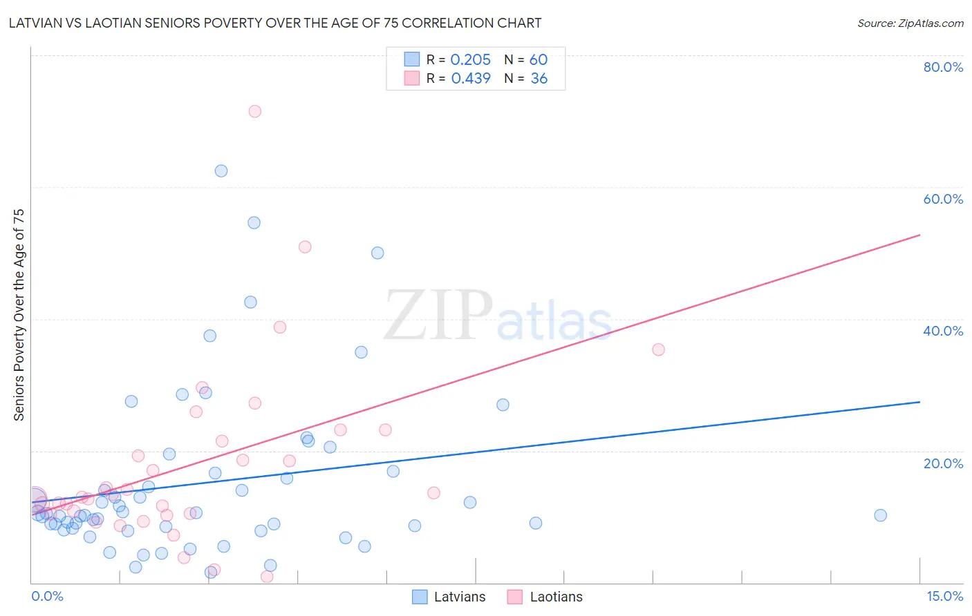 Latvian vs Laotian Seniors Poverty Over the Age of 75