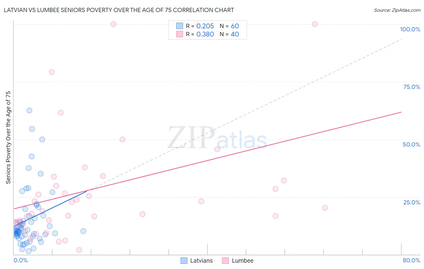 Latvian vs Lumbee Seniors Poverty Over the Age of 75