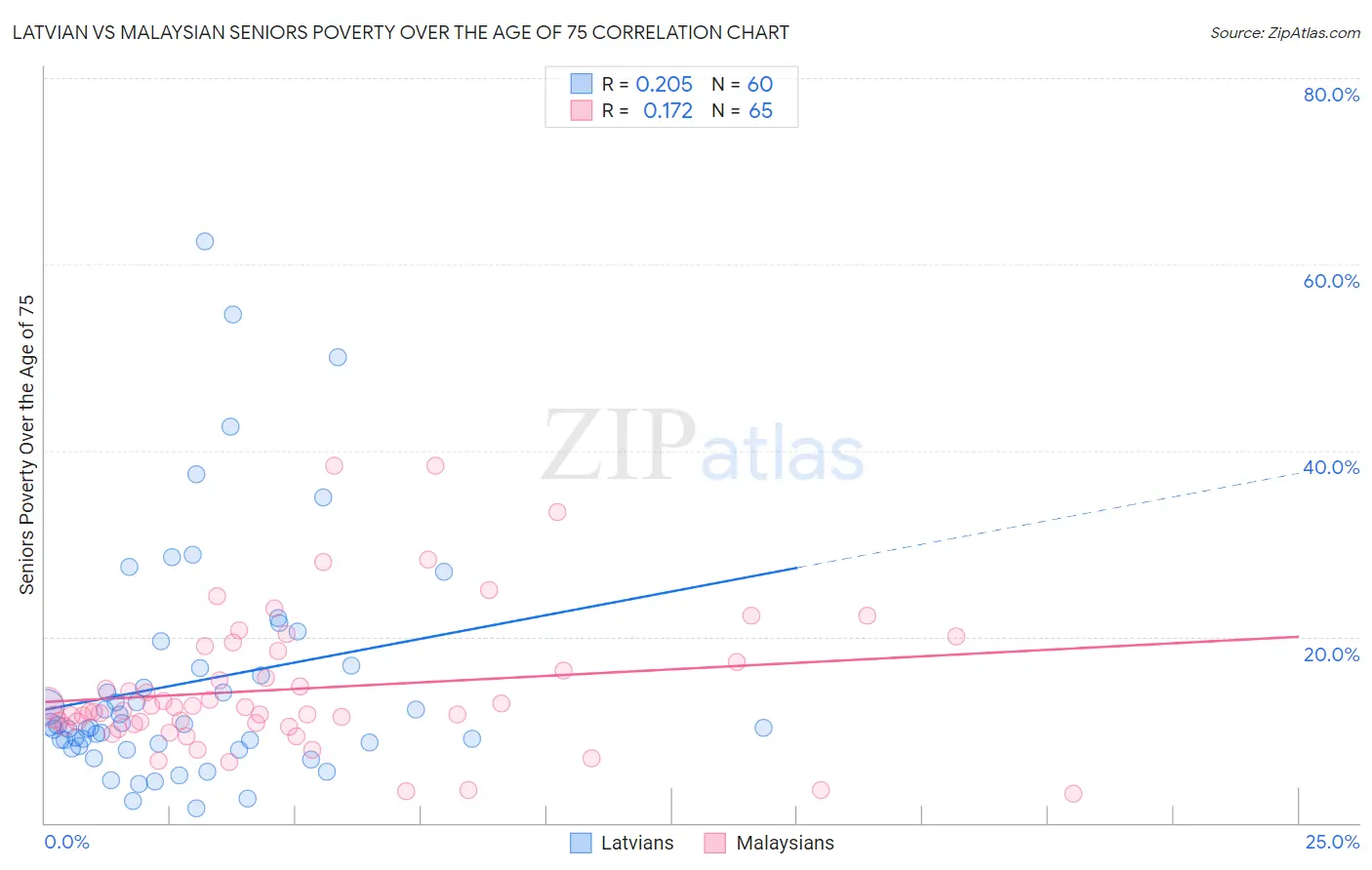 Latvian vs Malaysian Seniors Poverty Over the Age of 75