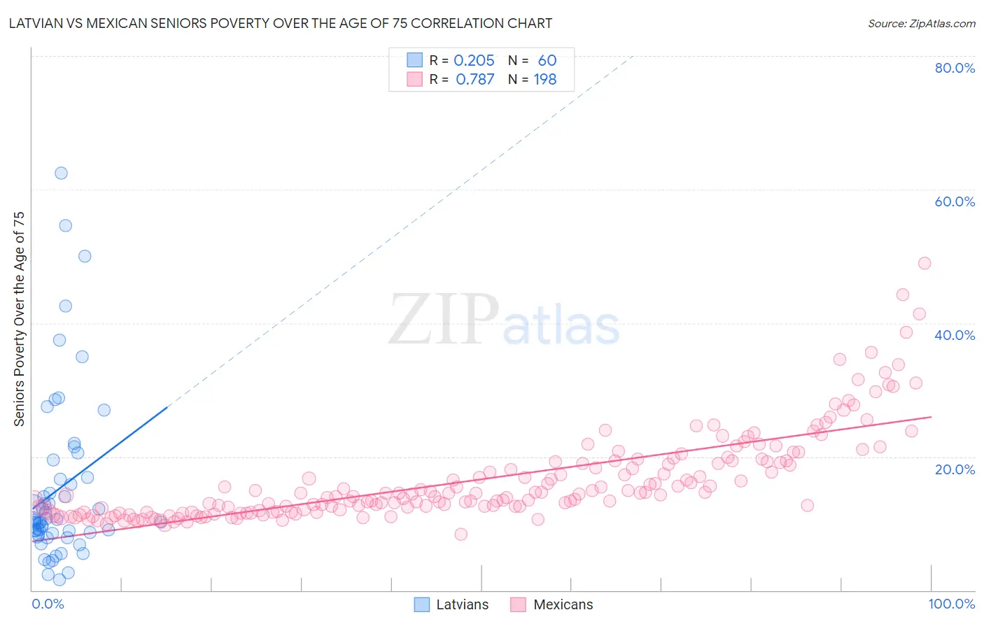 Latvian vs Mexican Seniors Poverty Over the Age of 75