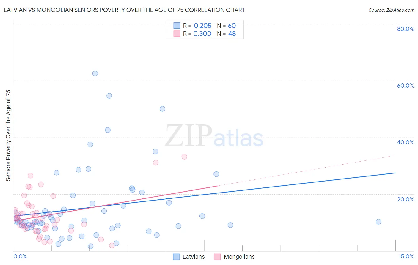 Latvian vs Mongolian Seniors Poverty Over the Age of 75