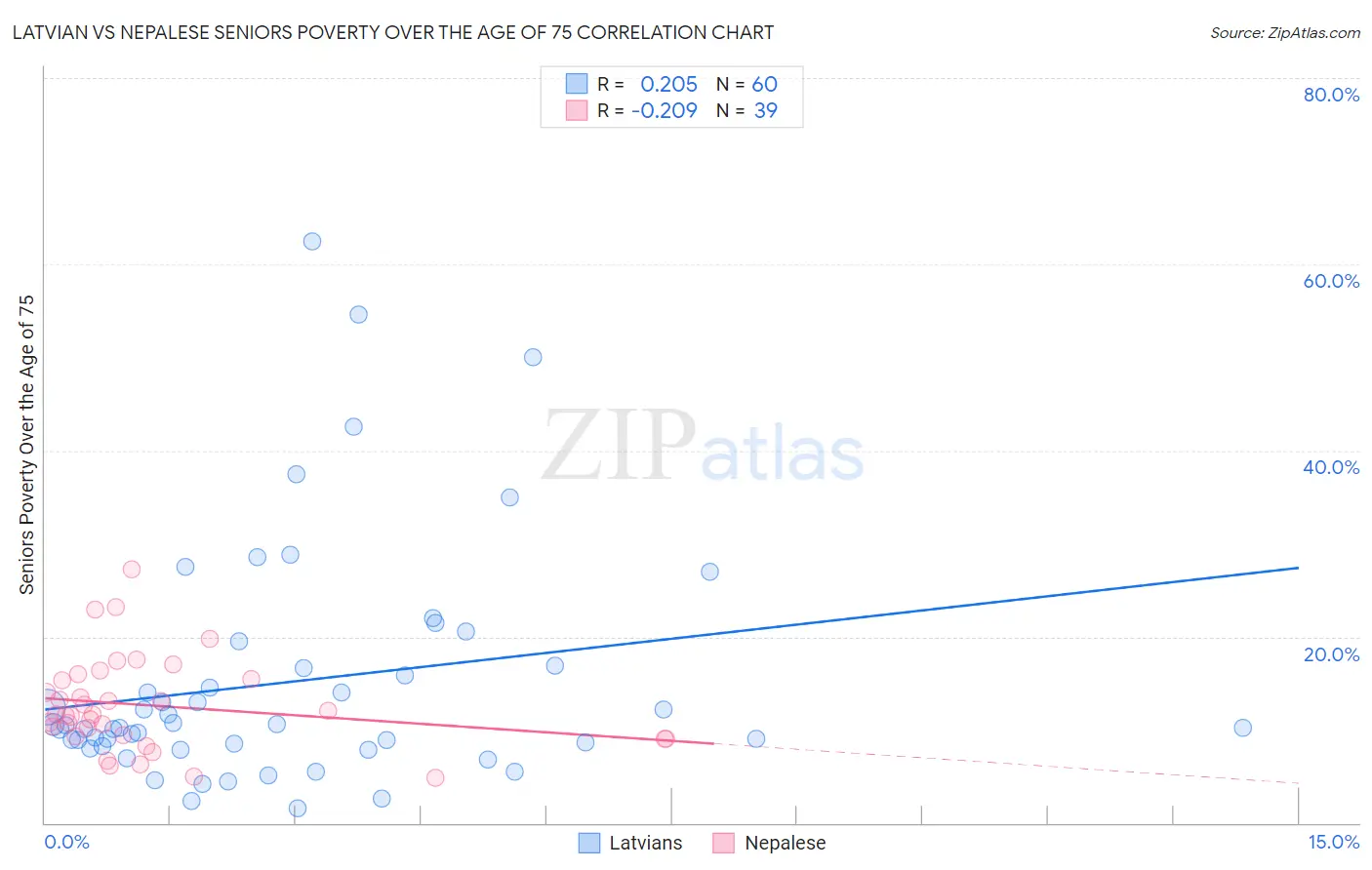 Latvian vs Nepalese Seniors Poverty Over the Age of 75