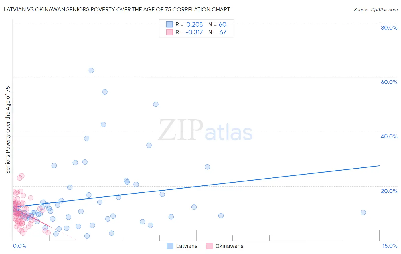 Latvian vs Okinawan Seniors Poverty Over the Age of 75