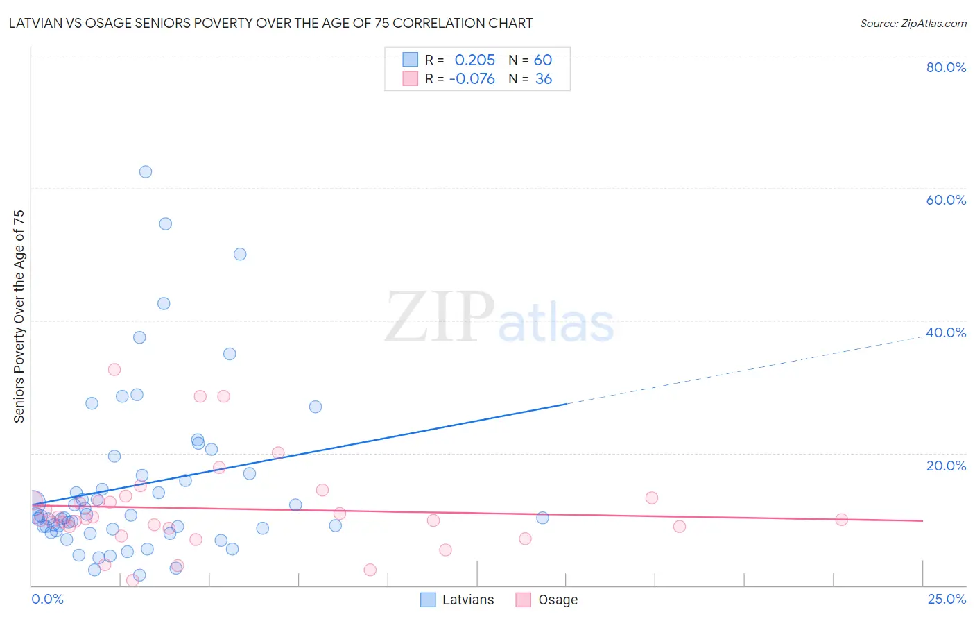 Latvian vs Osage Seniors Poverty Over the Age of 75