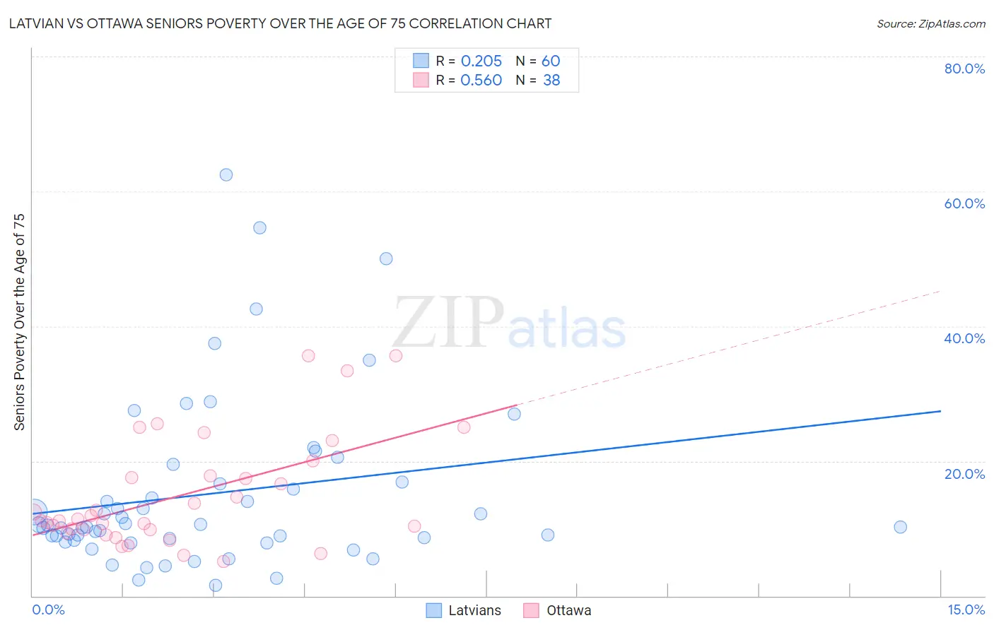 Latvian vs Ottawa Seniors Poverty Over the Age of 75