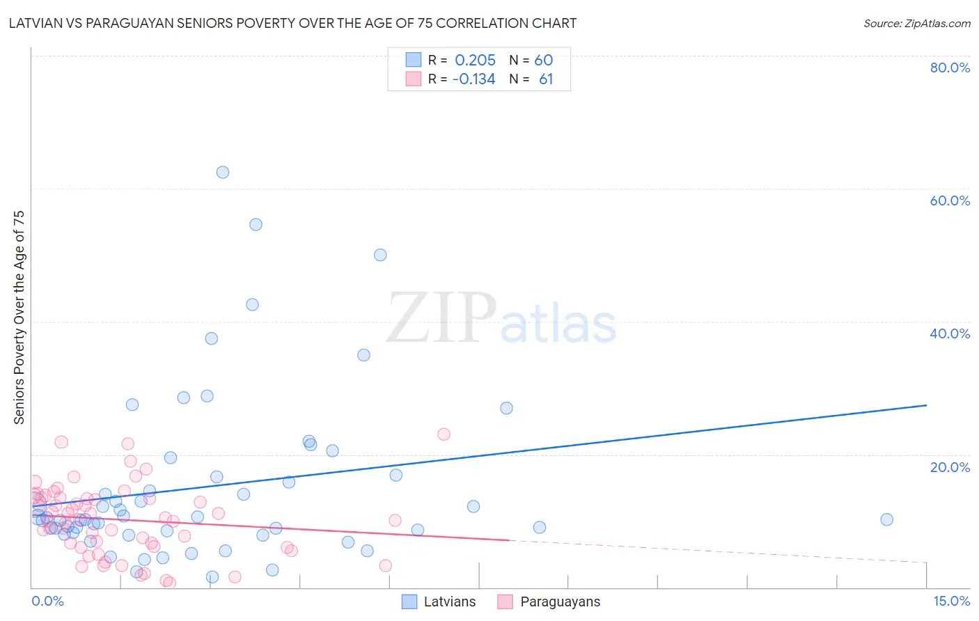 Latvian vs Paraguayan Seniors Poverty Over the Age of 75