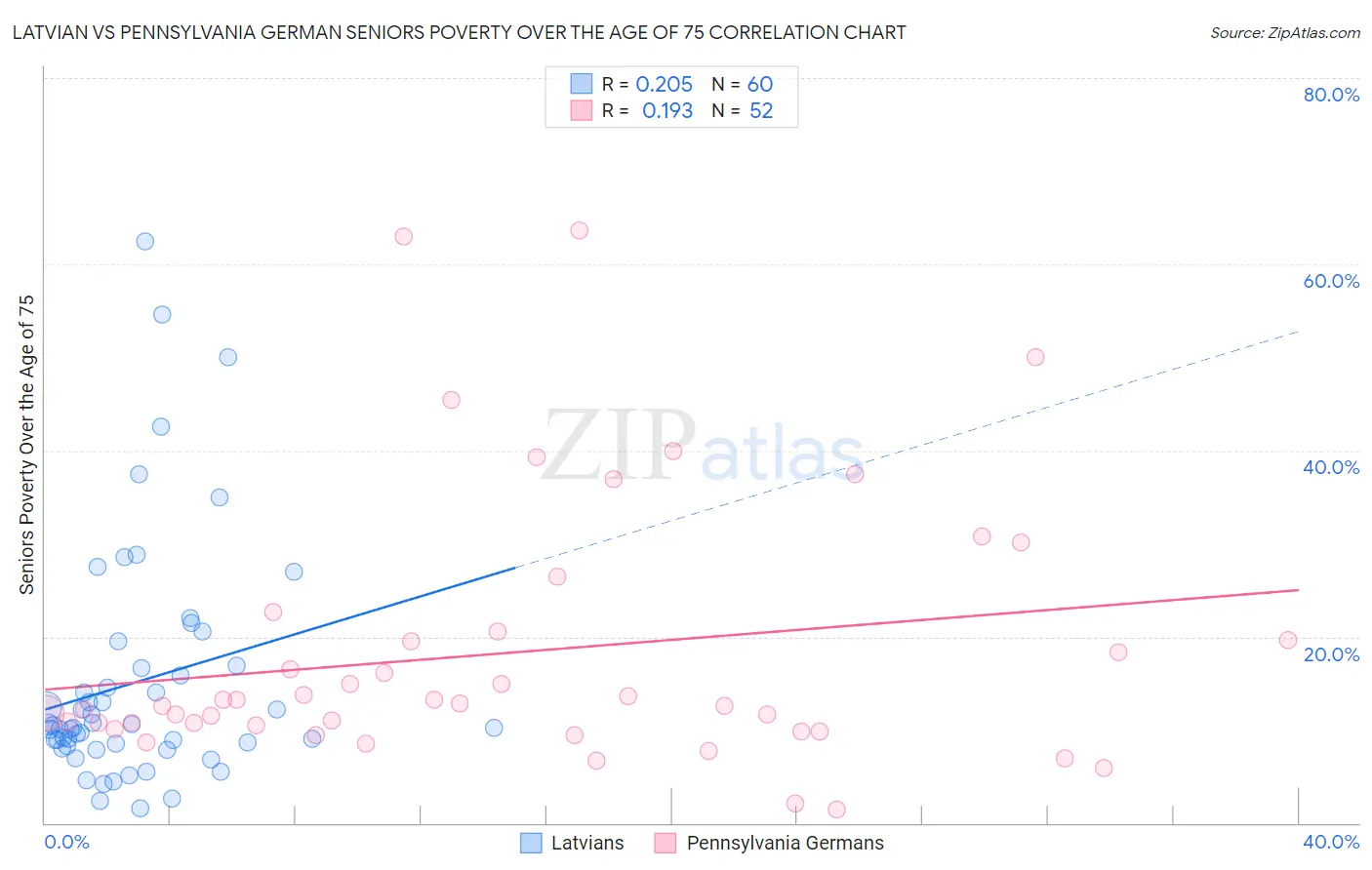 Latvian vs Pennsylvania German Seniors Poverty Over the Age of 75
