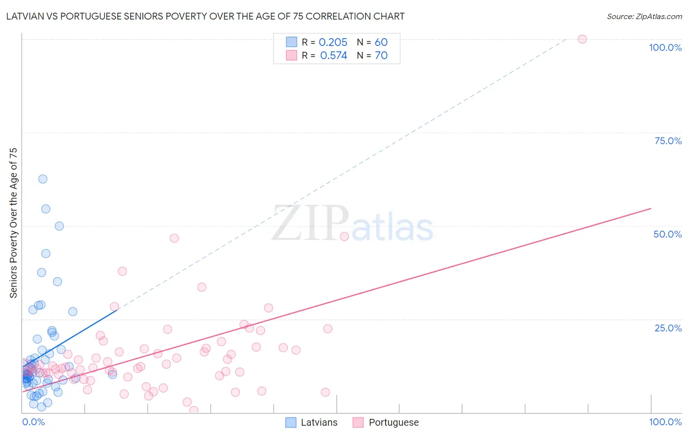 Latvian vs Portuguese Seniors Poverty Over the Age of 75