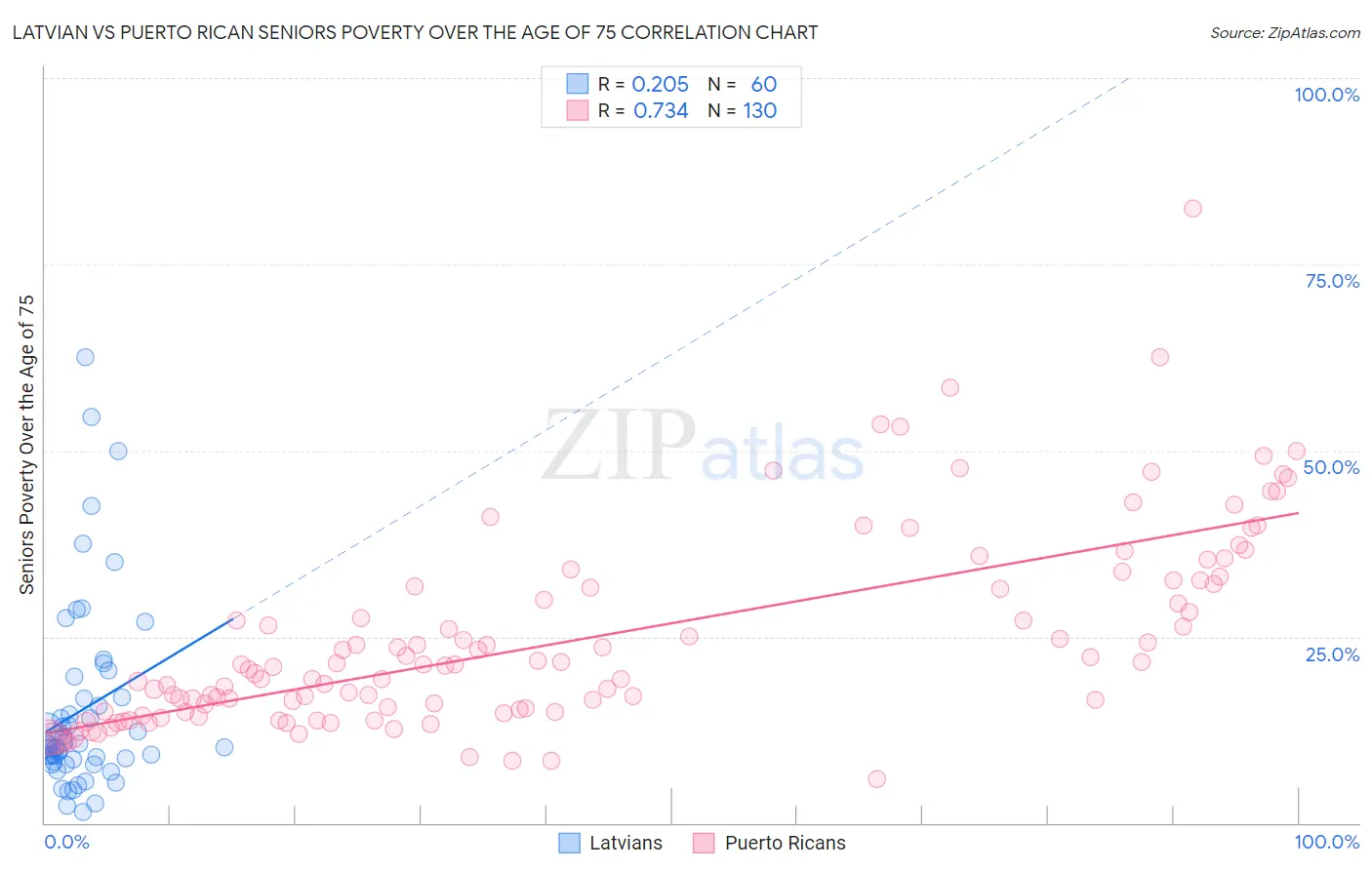 Latvian vs Puerto Rican Seniors Poverty Over the Age of 75