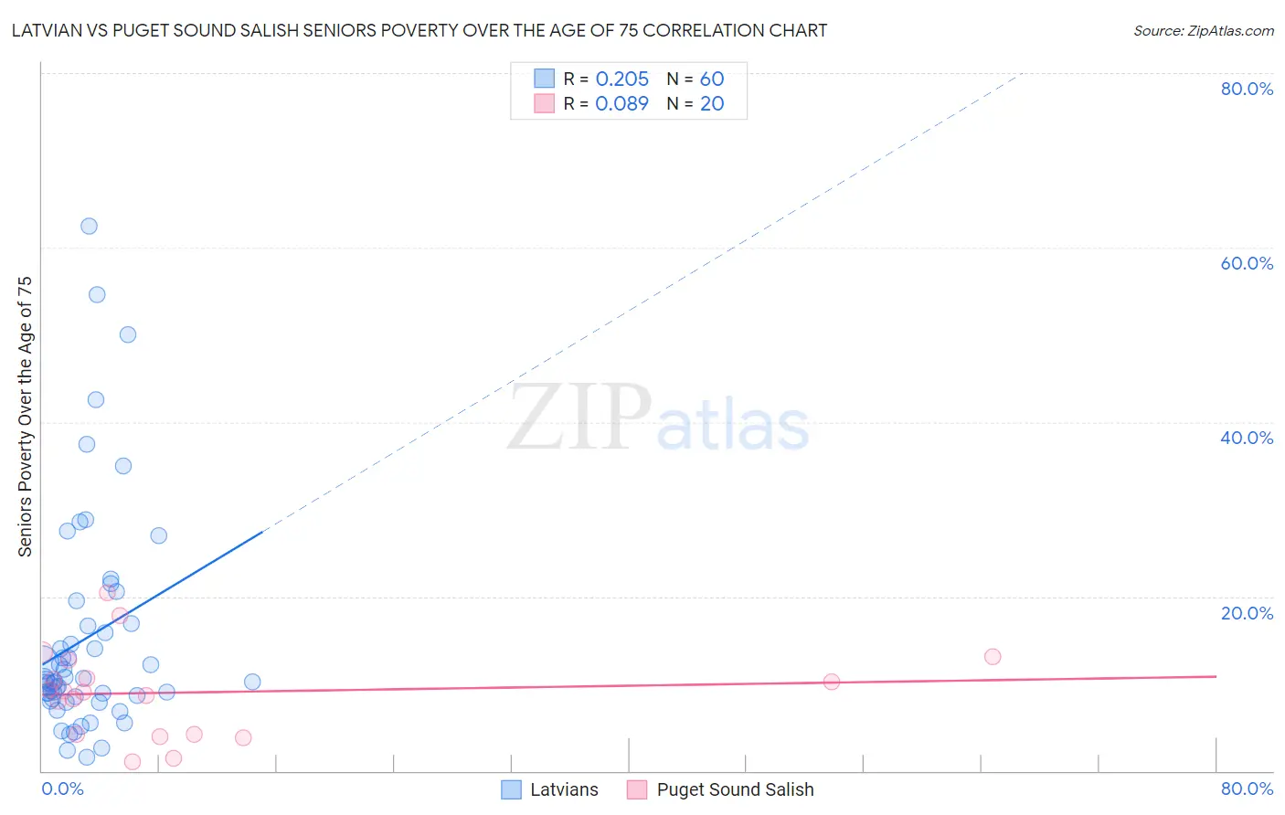 Latvian vs Puget Sound Salish Seniors Poverty Over the Age of 75