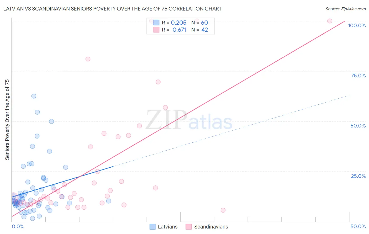 Latvian vs Scandinavian Seniors Poverty Over the Age of 75