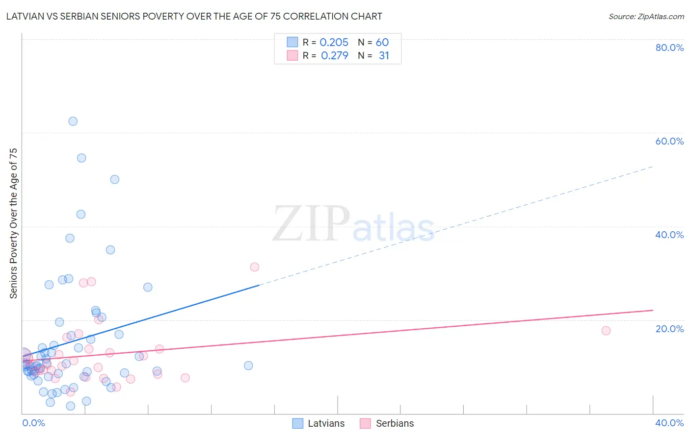 Latvian vs Serbian Seniors Poverty Over the Age of 75