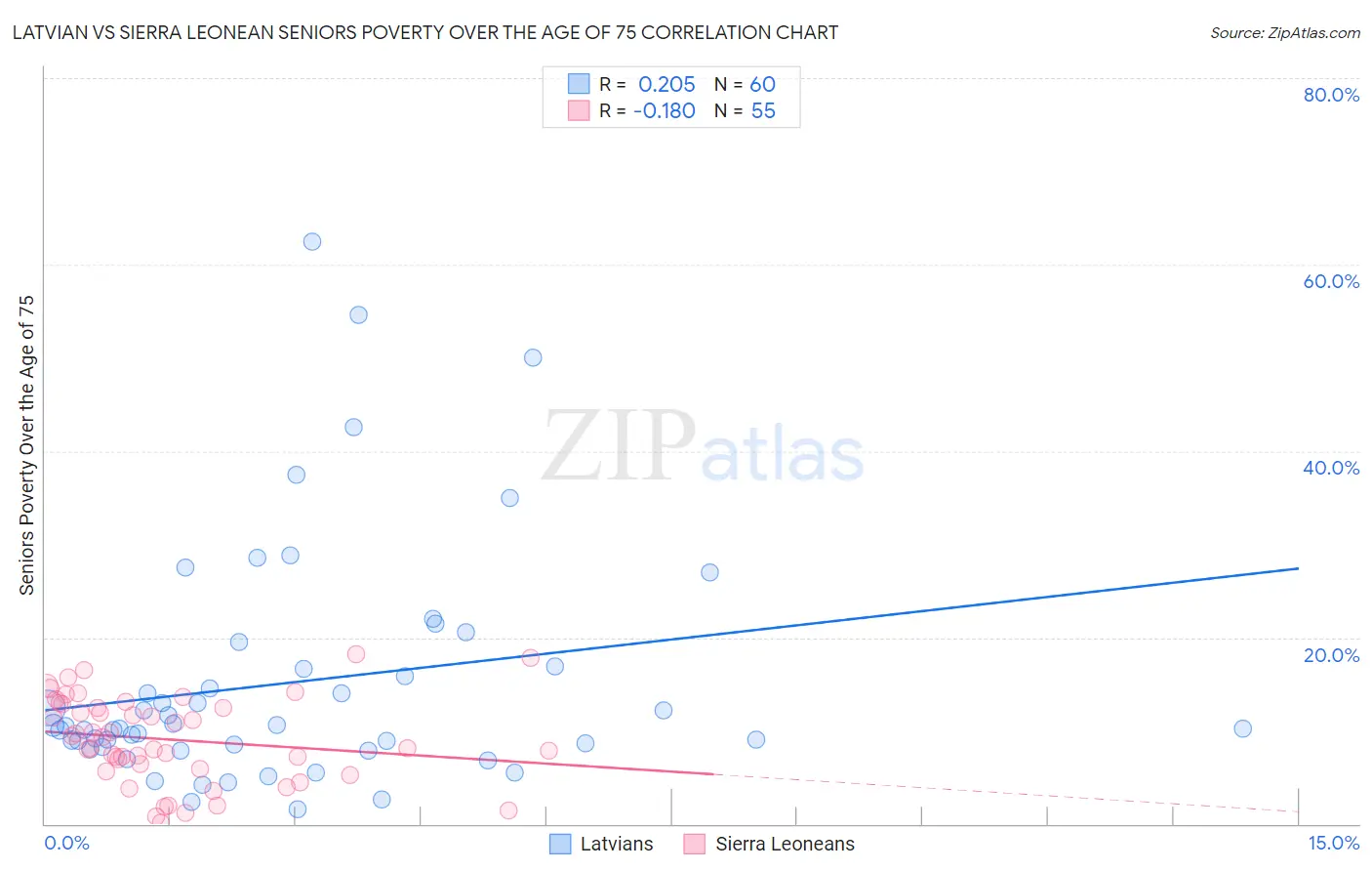 Latvian vs Sierra Leonean Seniors Poverty Over the Age of 75