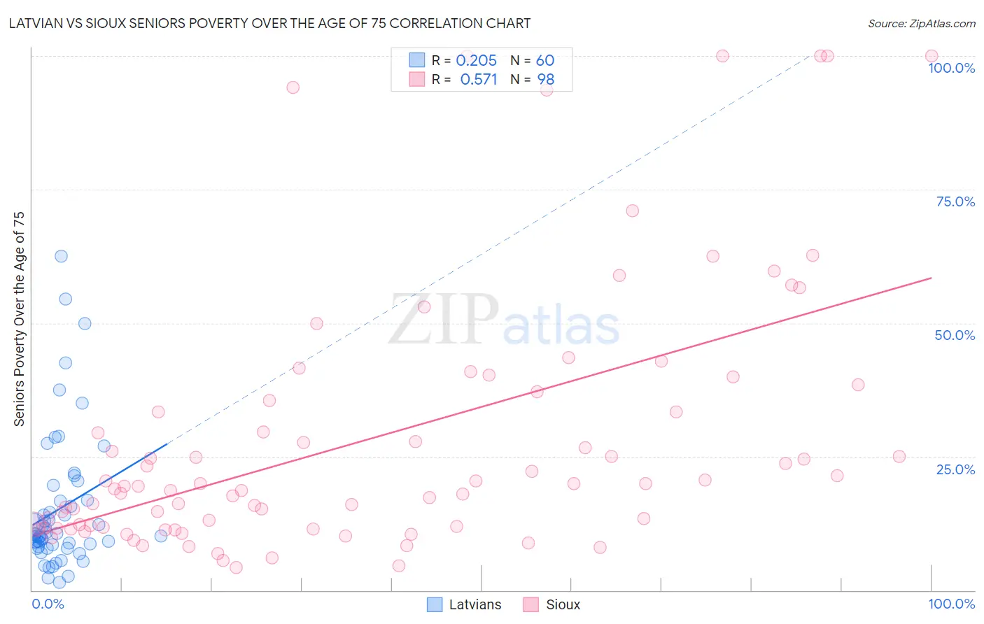 Latvian vs Sioux Seniors Poverty Over the Age of 75