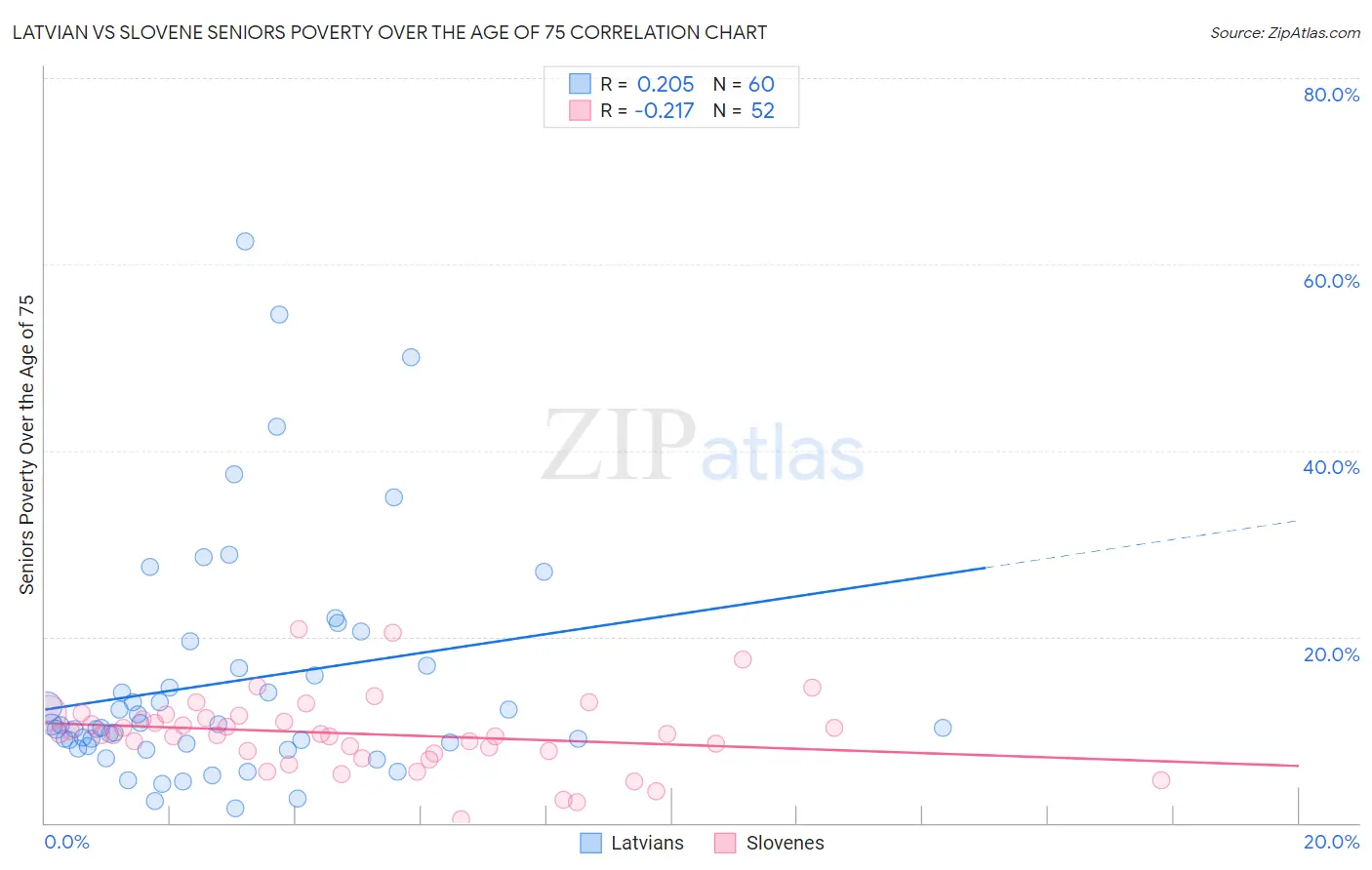 Latvian vs Slovene Seniors Poverty Over the Age of 75