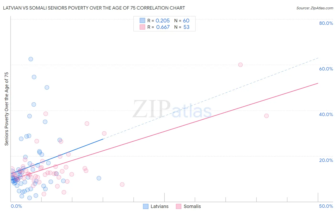 Latvian vs Somali Seniors Poverty Over the Age of 75