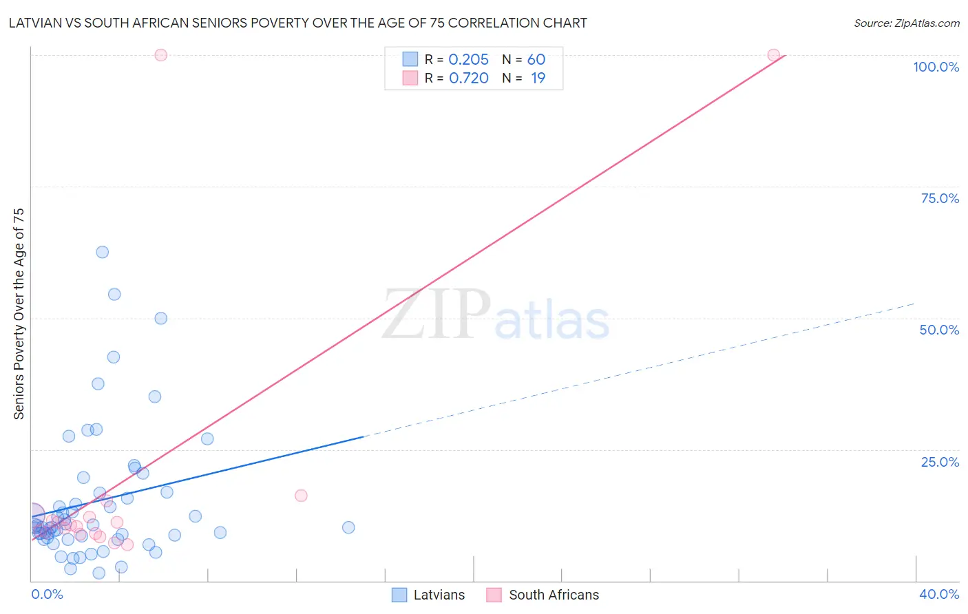 Latvian vs South African Seniors Poverty Over the Age of 75