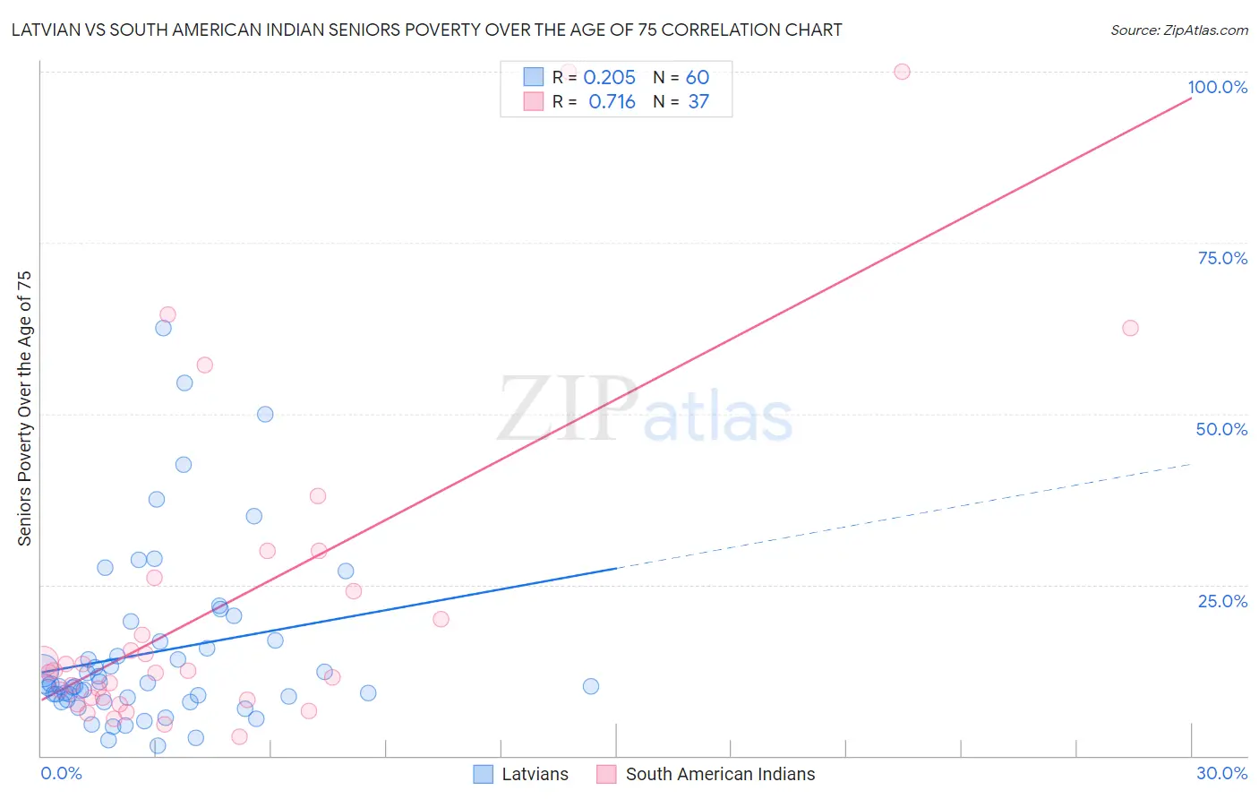 Latvian vs South American Indian Seniors Poverty Over the Age of 75
