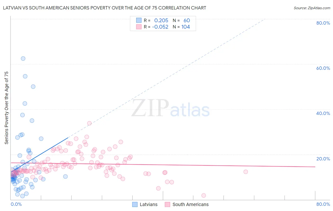 Latvian vs South American Seniors Poverty Over the Age of 75