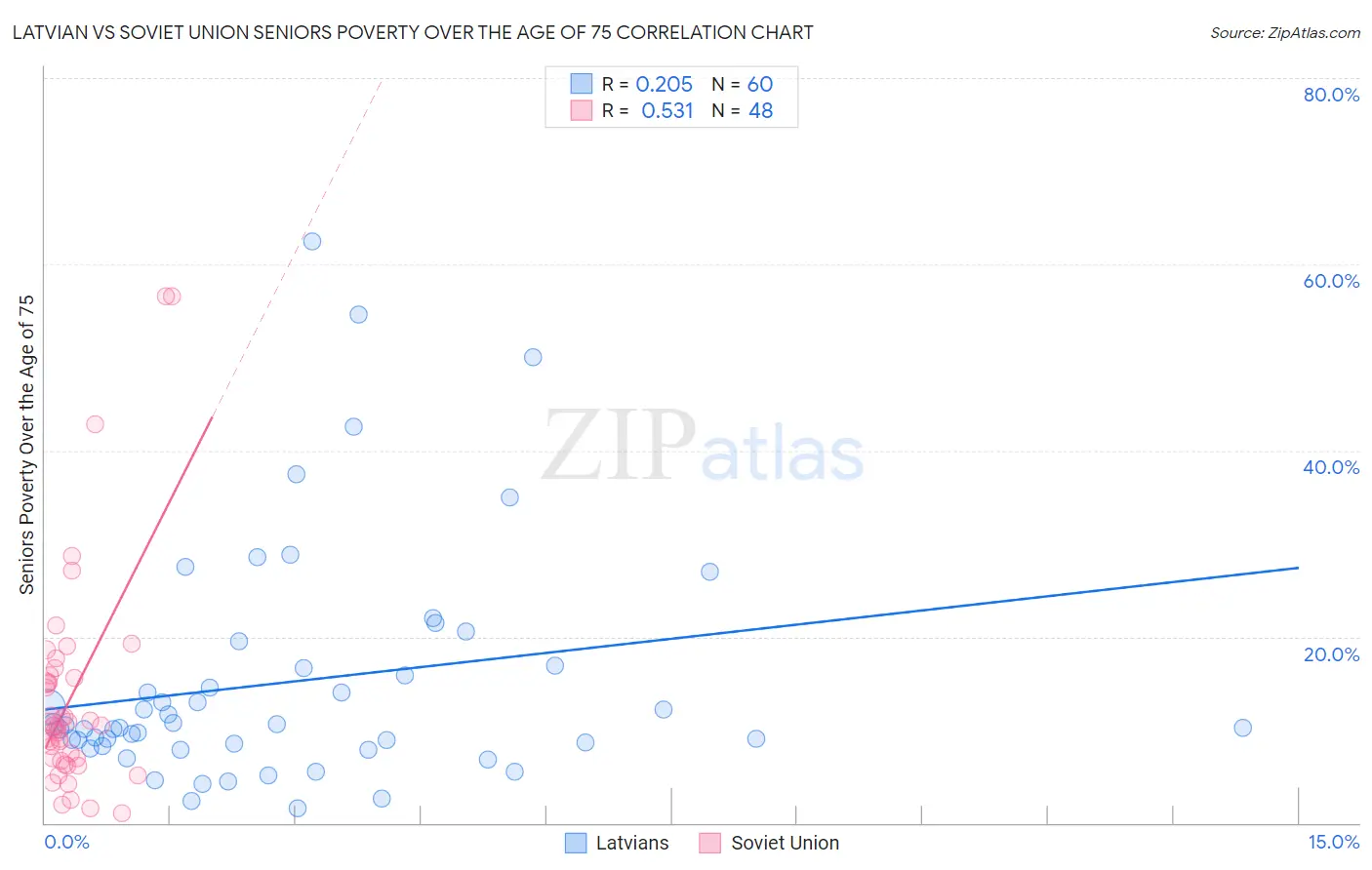 Latvian vs Soviet Union Seniors Poverty Over the Age of 75