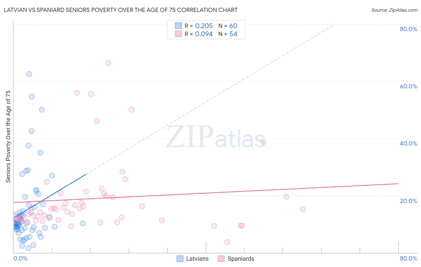 Latvian vs Spaniard Seniors Poverty Over the Age of 75