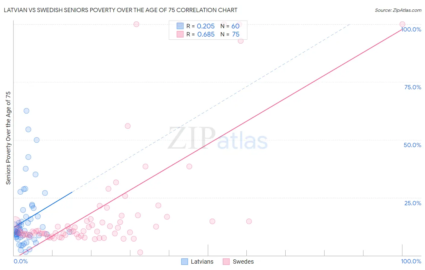 Latvian vs Swedish Seniors Poverty Over the Age of 75